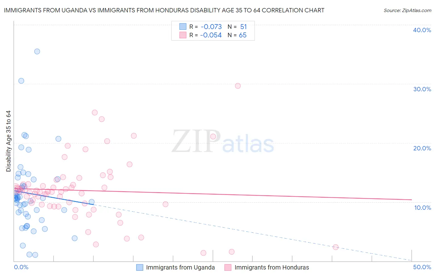Immigrants from Uganda vs Immigrants from Honduras Disability Age 35 to 64