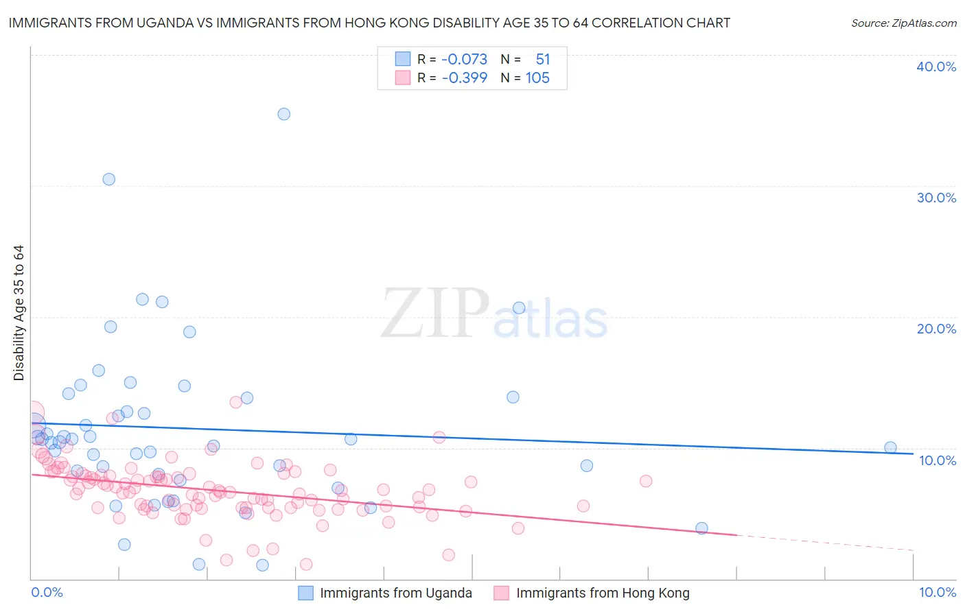Immigrants from Uganda vs Immigrants from Hong Kong Disability Age 35 to 64