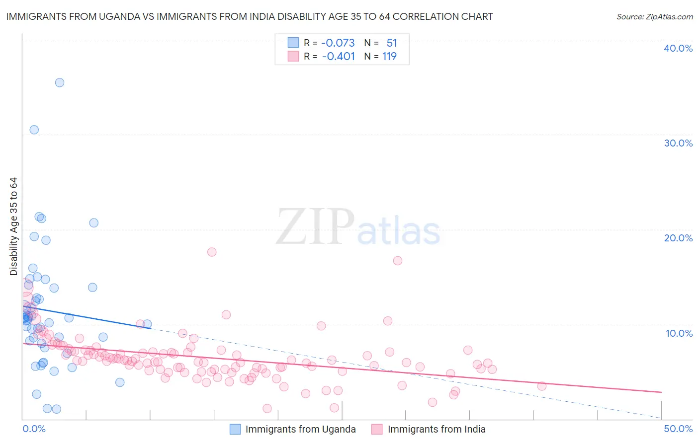 Immigrants from Uganda vs Immigrants from India Disability Age 35 to 64