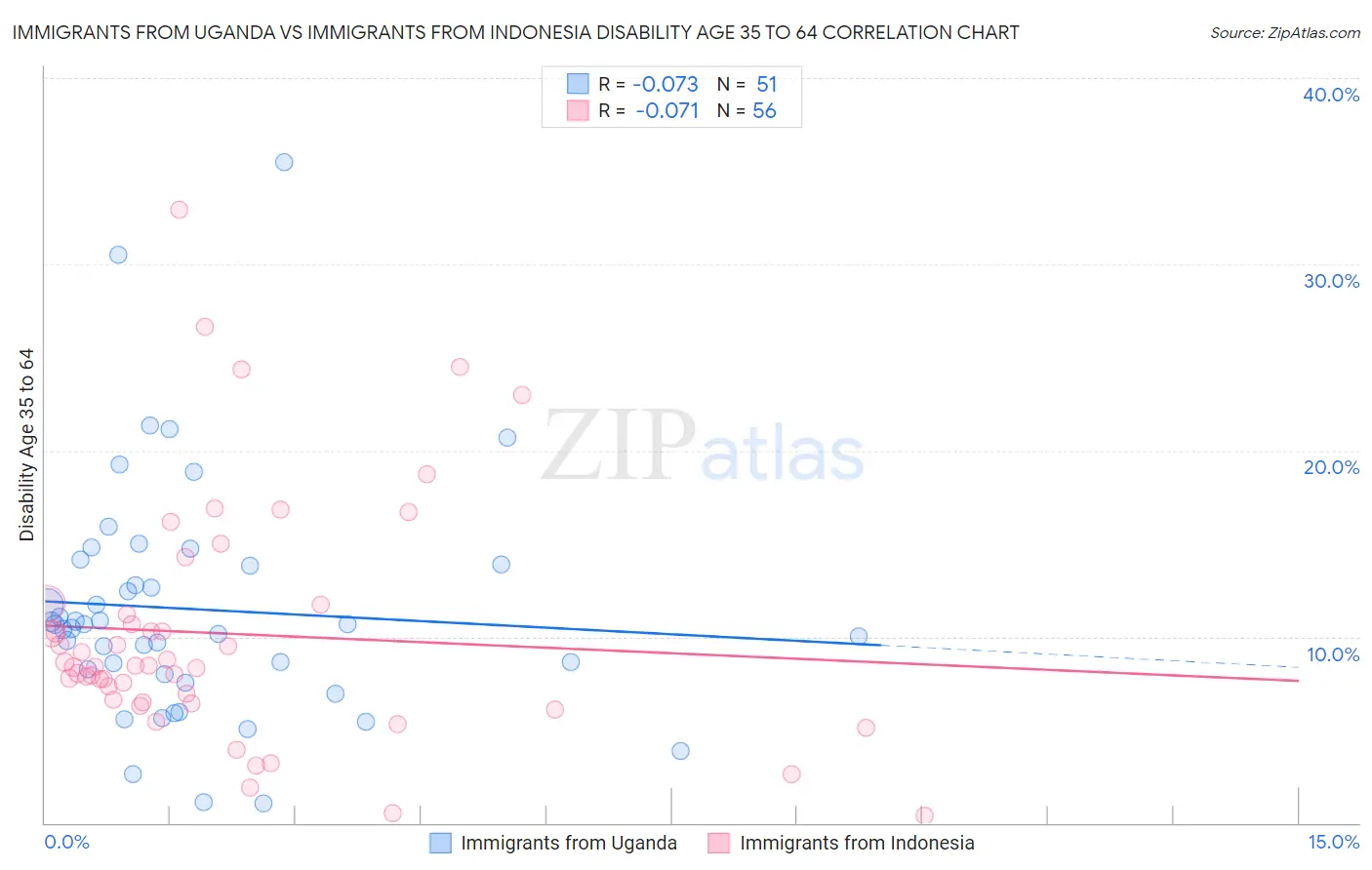 Immigrants from Uganda vs Immigrants from Indonesia Disability Age 35 to 64