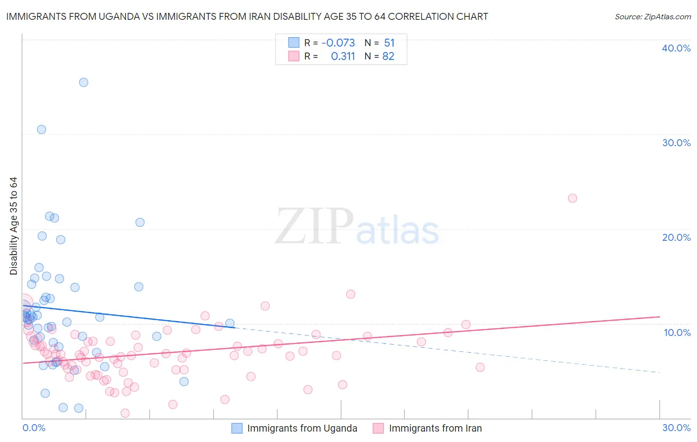Immigrants from Uganda vs Immigrants from Iran Disability Age 35 to 64