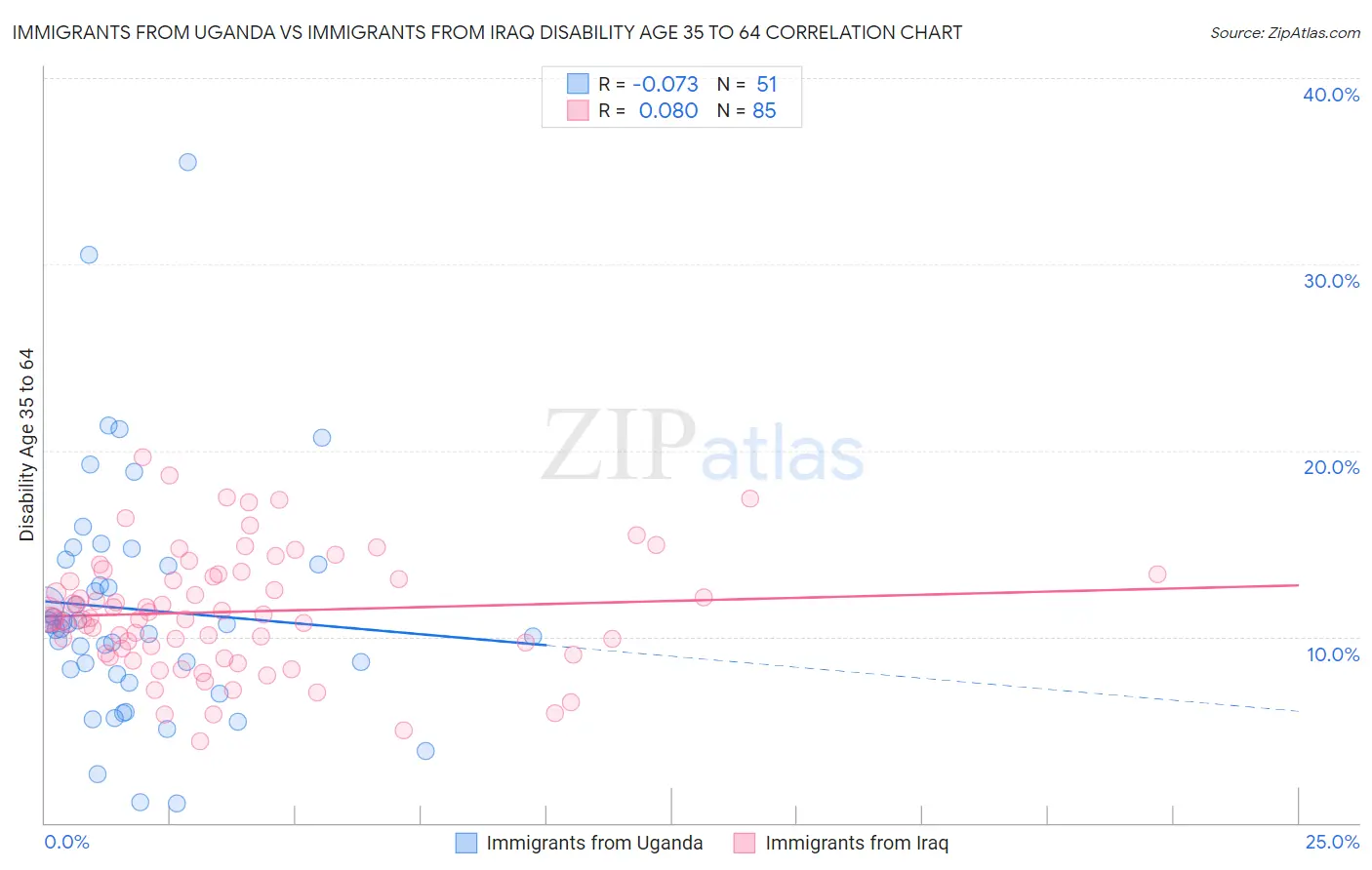 Immigrants from Uganda vs Immigrants from Iraq Disability Age 35 to 64