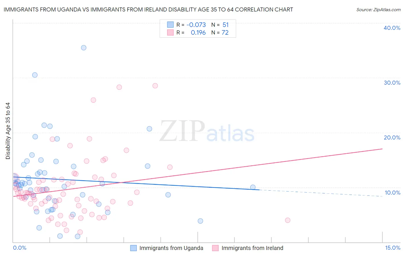 Immigrants from Uganda vs Immigrants from Ireland Disability Age 35 to 64