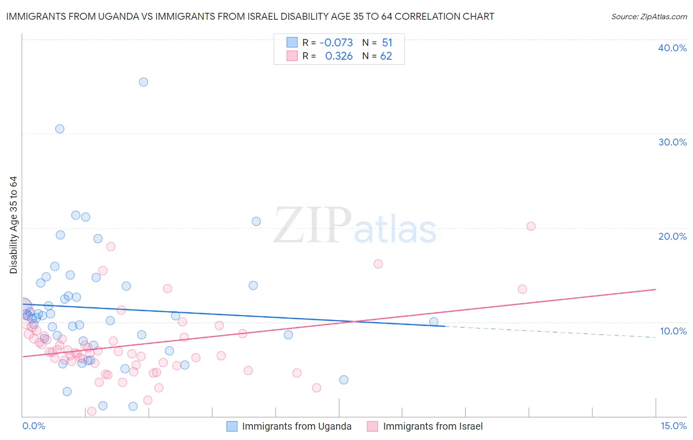 Immigrants from Uganda vs Immigrants from Israel Disability Age 35 to 64