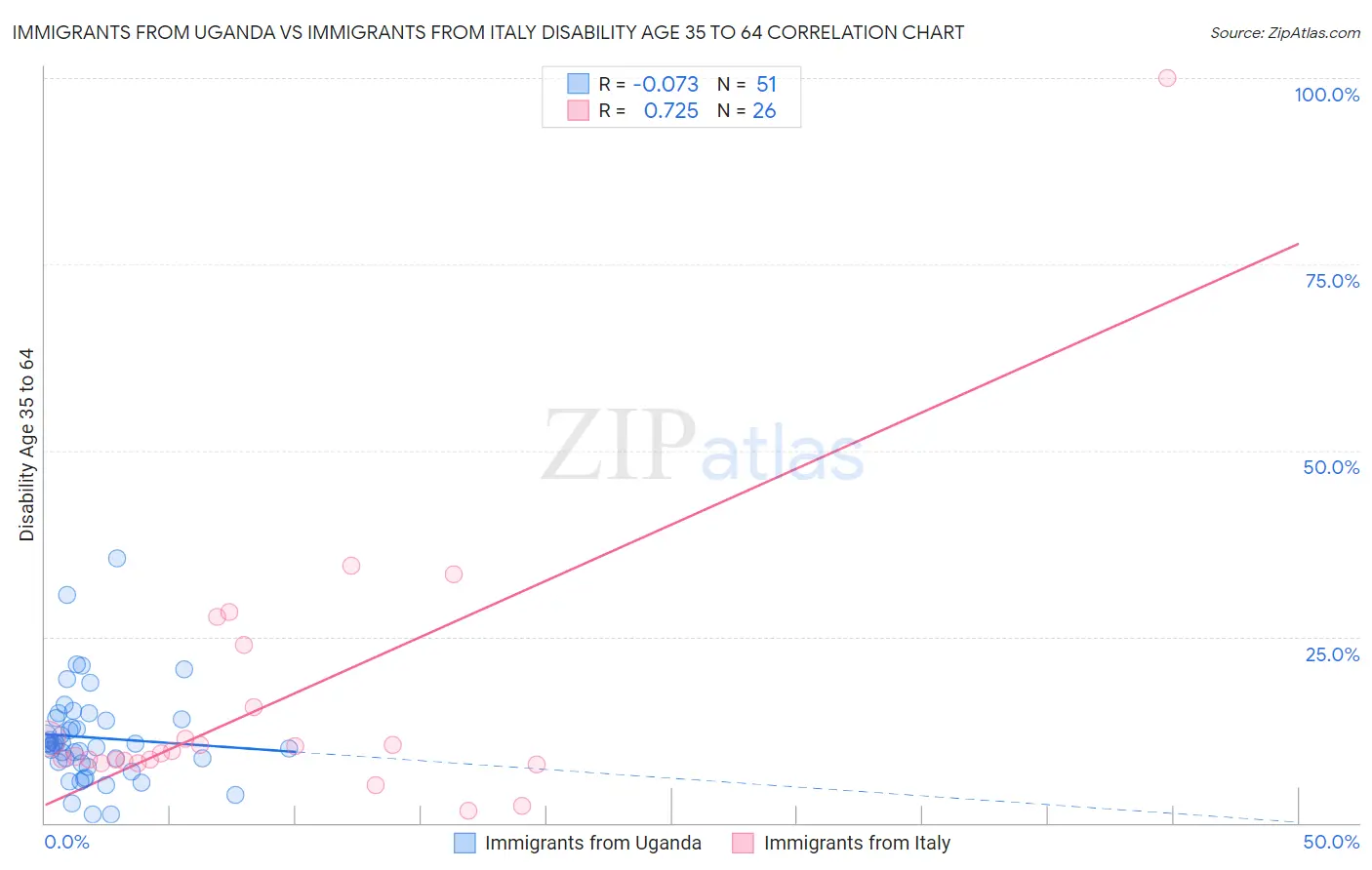 Immigrants from Uganda vs Immigrants from Italy Disability Age 35 to 64