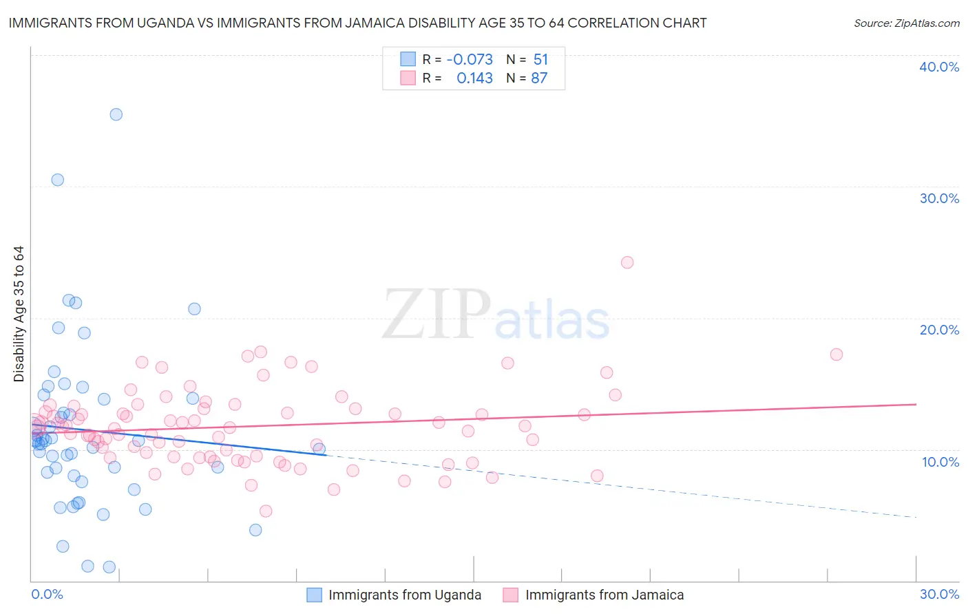 Immigrants from Uganda vs Immigrants from Jamaica Disability Age 35 to 64