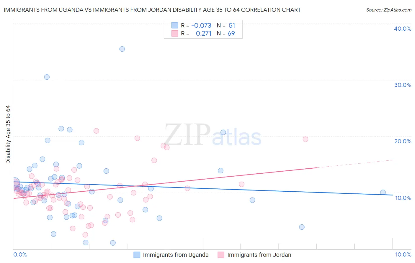 Immigrants from Uganda vs Immigrants from Jordan Disability Age 35 to 64