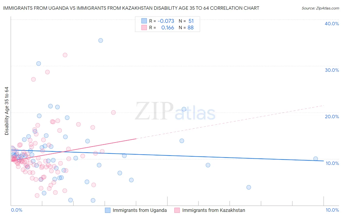 Immigrants from Uganda vs Immigrants from Kazakhstan Disability Age 35 to 64
