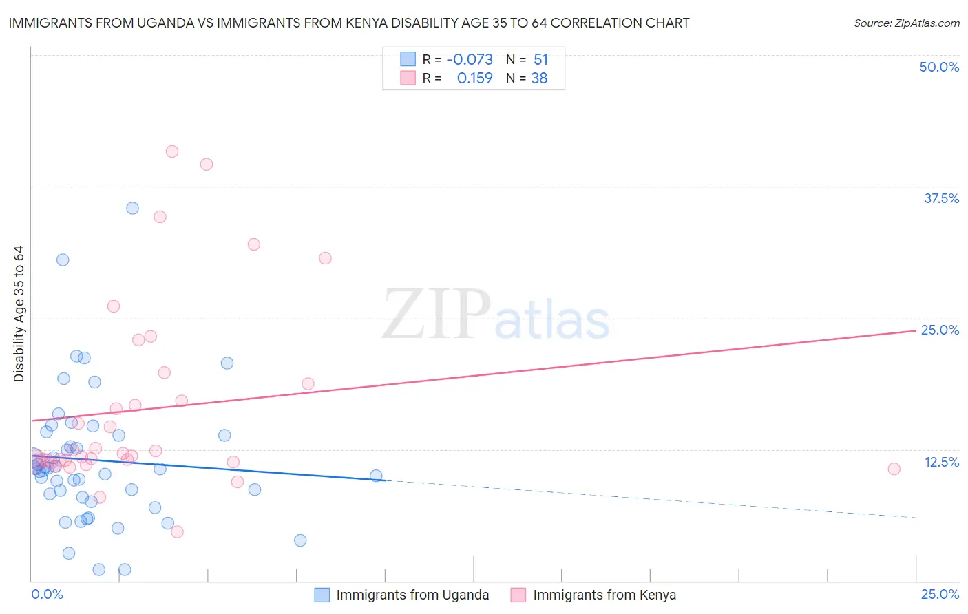 Immigrants from Uganda vs Immigrants from Kenya Disability Age 35 to 64