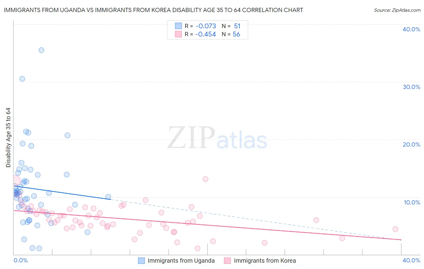 Immigrants from Uganda vs Immigrants from Korea Disability Age 35 to 64