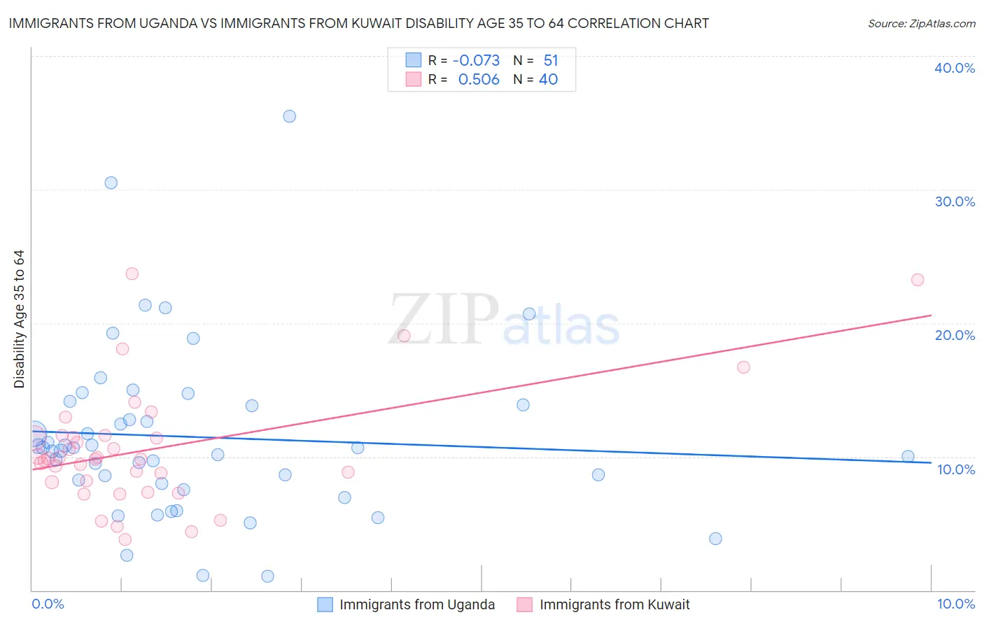 Immigrants from Uganda vs Immigrants from Kuwait Disability Age 35 to 64