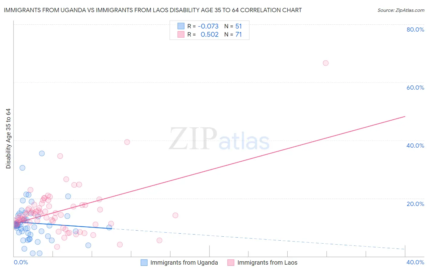 Immigrants from Uganda vs Immigrants from Laos Disability Age 35 to 64