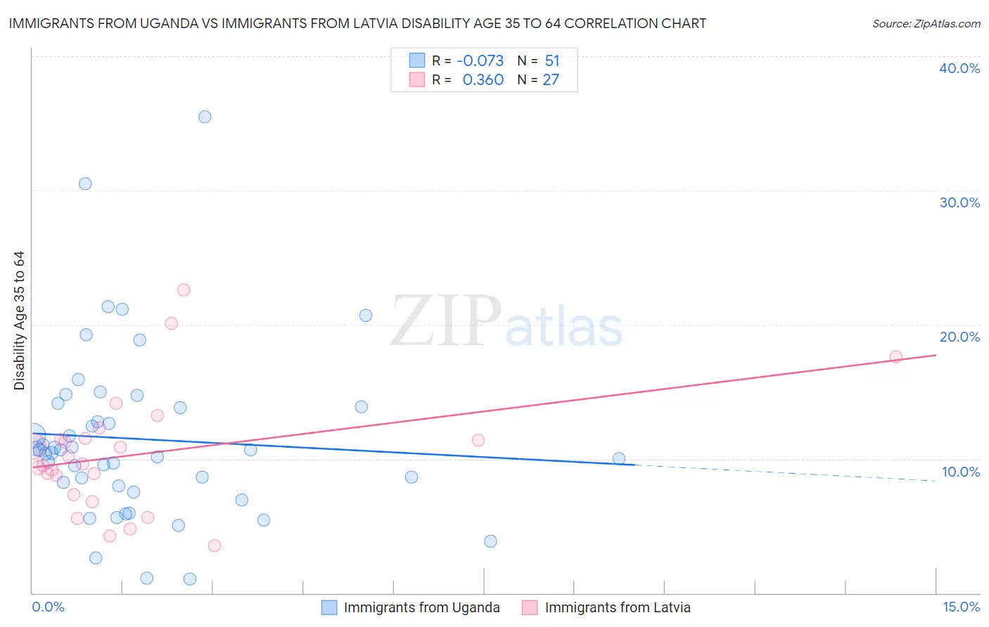Immigrants from Uganda vs Immigrants from Latvia Disability Age 35 to 64