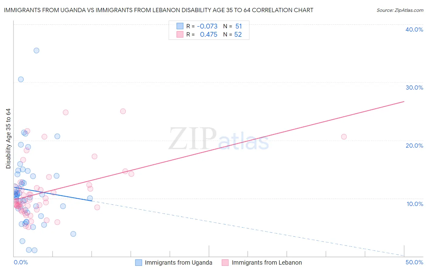 Immigrants from Uganda vs Immigrants from Lebanon Disability Age 35 to 64