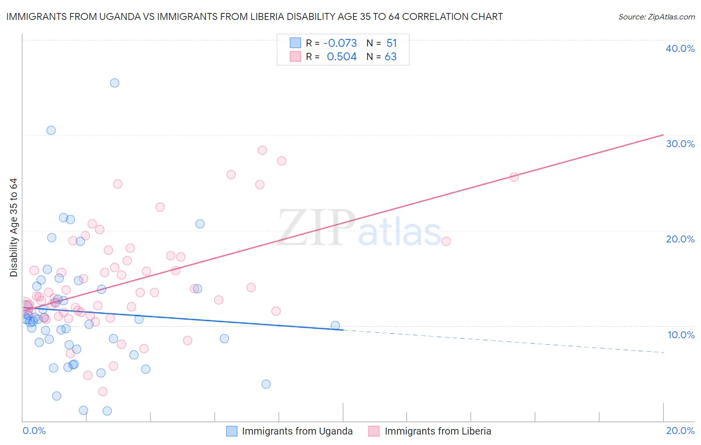 Immigrants from Uganda vs Immigrants from Liberia Disability Age 35 to 64