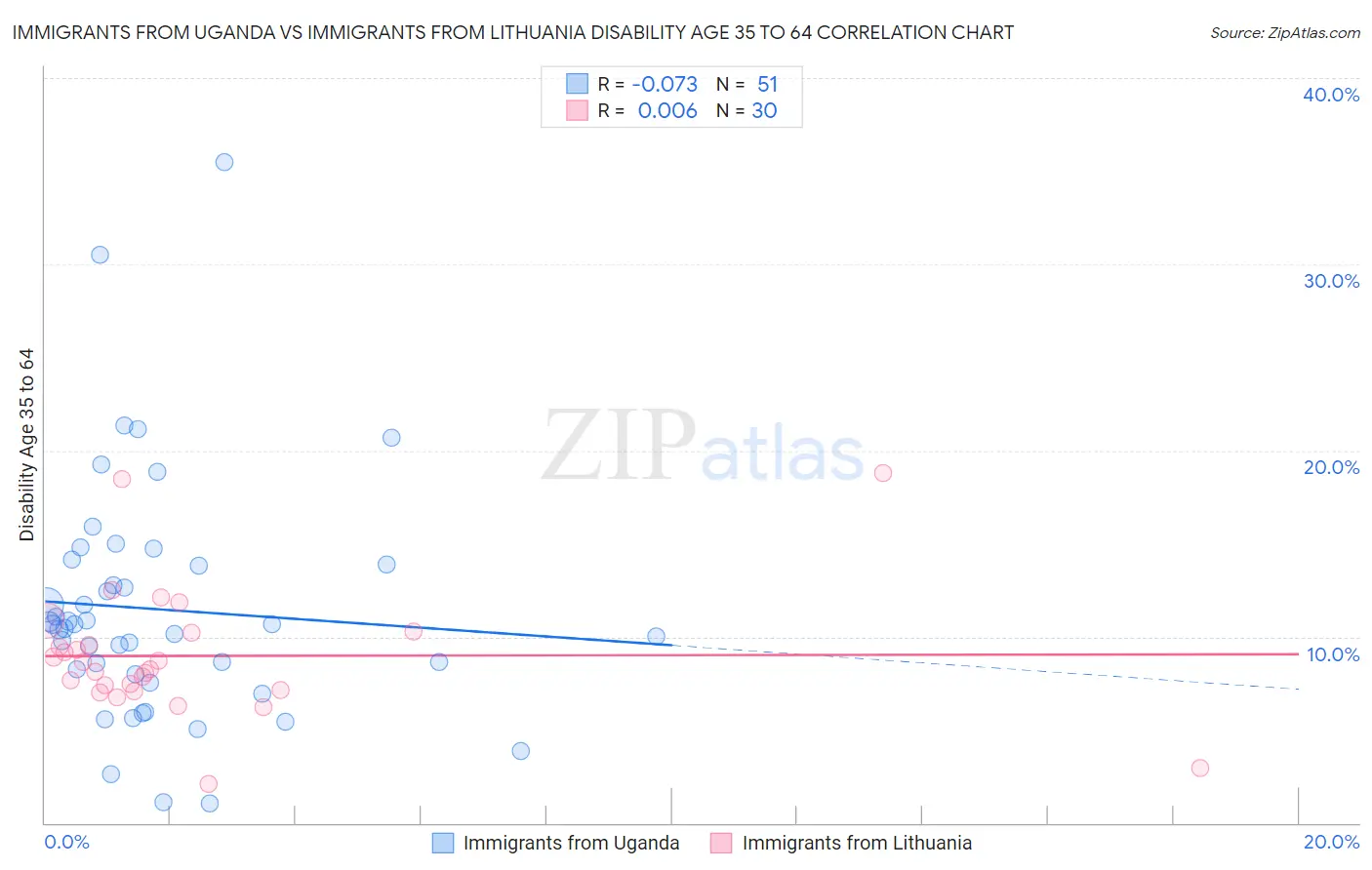 Immigrants from Uganda vs Immigrants from Lithuania Disability Age 35 to 64
