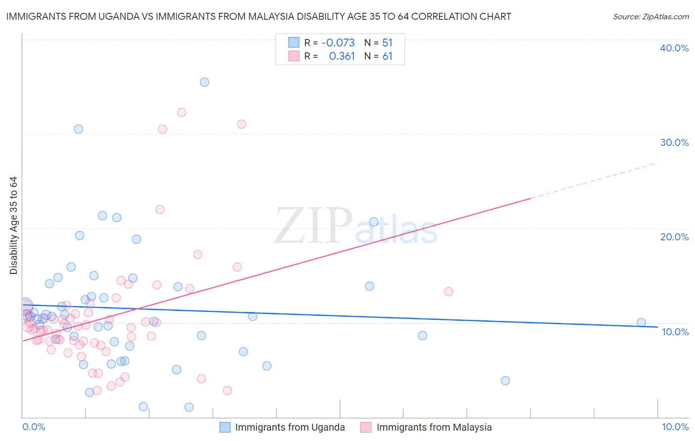 Immigrants from Uganda vs Immigrants from Malaysia Disability Age 35 to 64