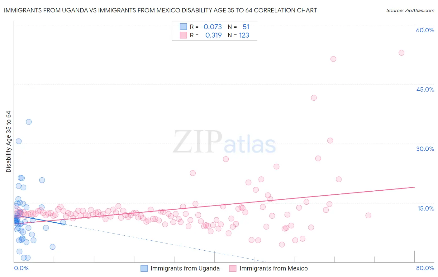 Immigrants from Uganda vs Immigrants from Mexico Disability Age 35 to 64