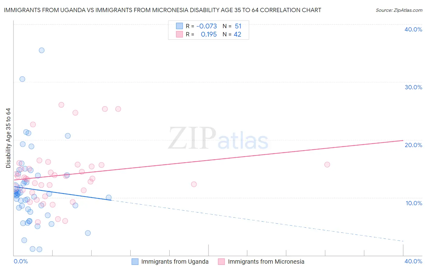 Immigrants from Uganda vs Immigrants from Micronesia Disability Age 35 to 64