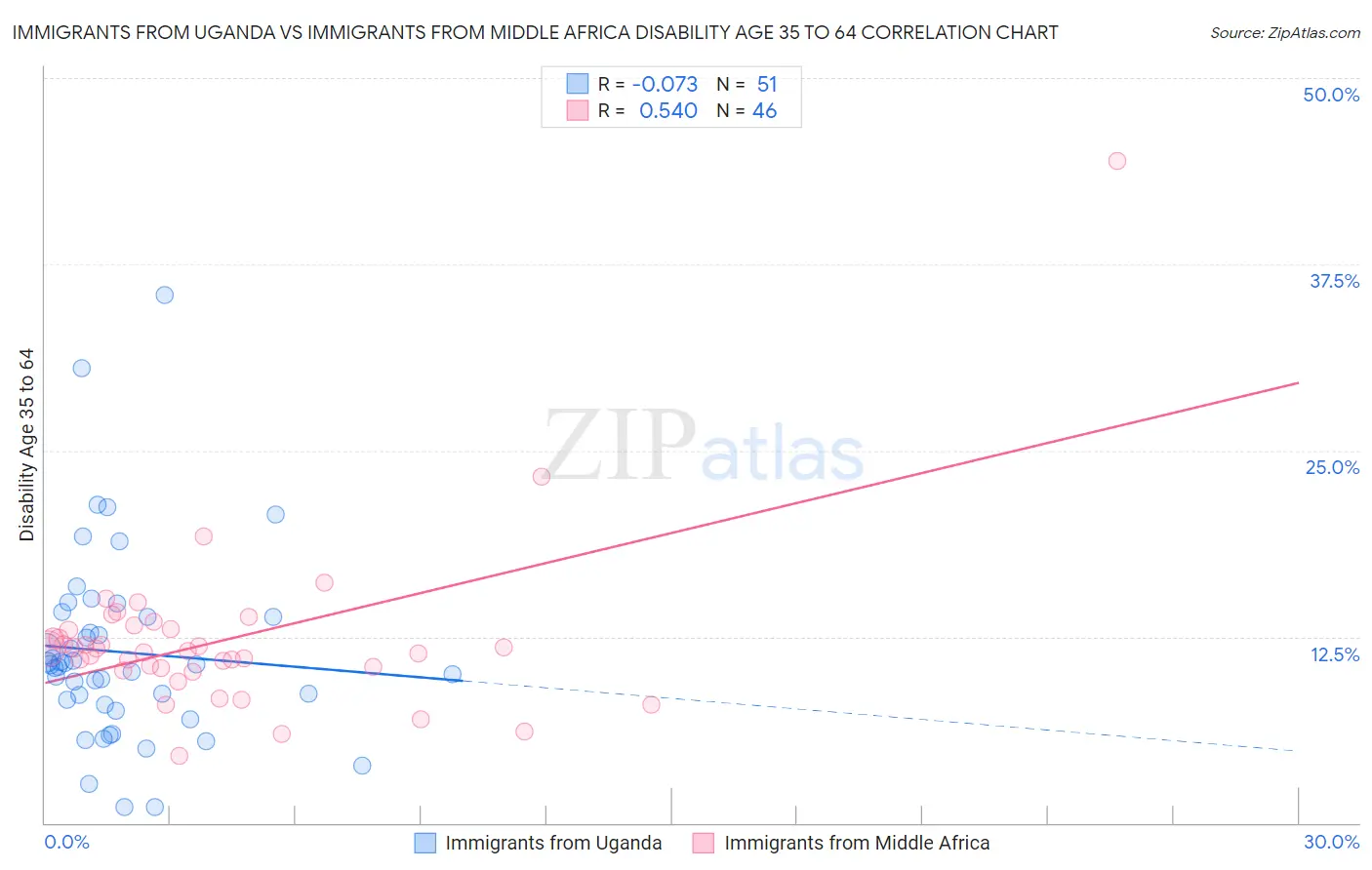 Immigrants from Uganda vs Immigrants from Middle Africa Disability Age 35 to 64