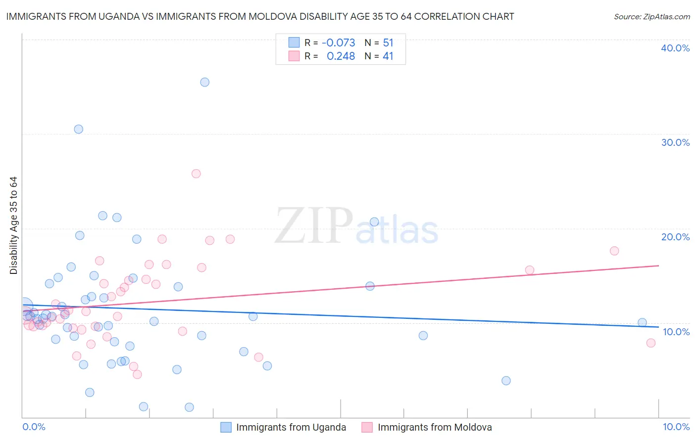 Immigrants from Uganda vs Immigrants from Moldova Disability Age 35 to 64