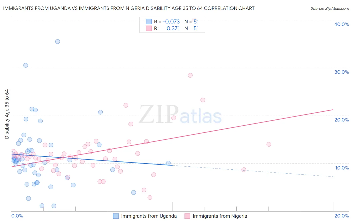 Immigrants from Uganda vs Immigrants from Nigeria Disability Age 35 to 64