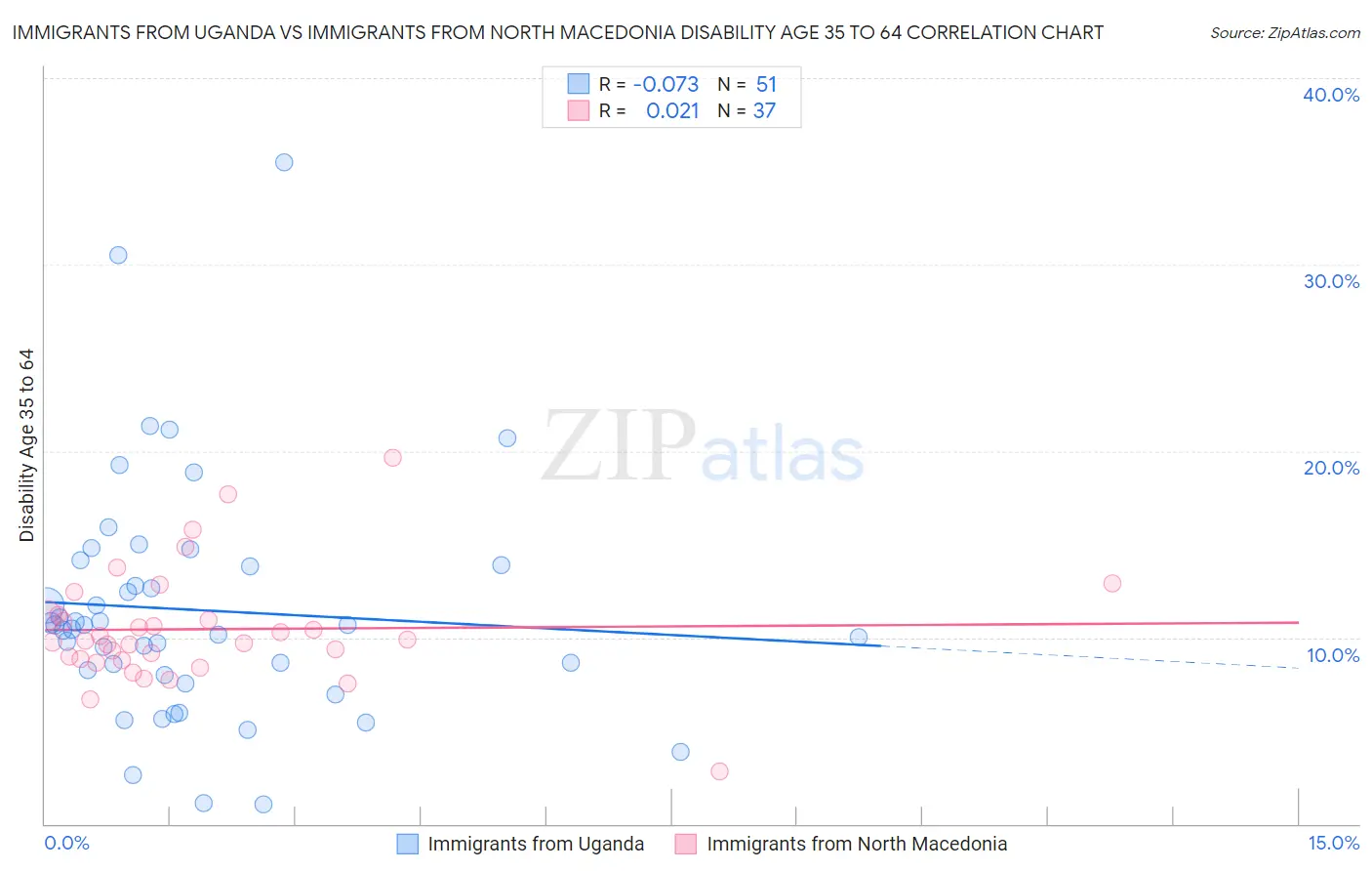 Immigrants from Uganda vs Immigrants from North Macedonia Disability Age 35 to 64