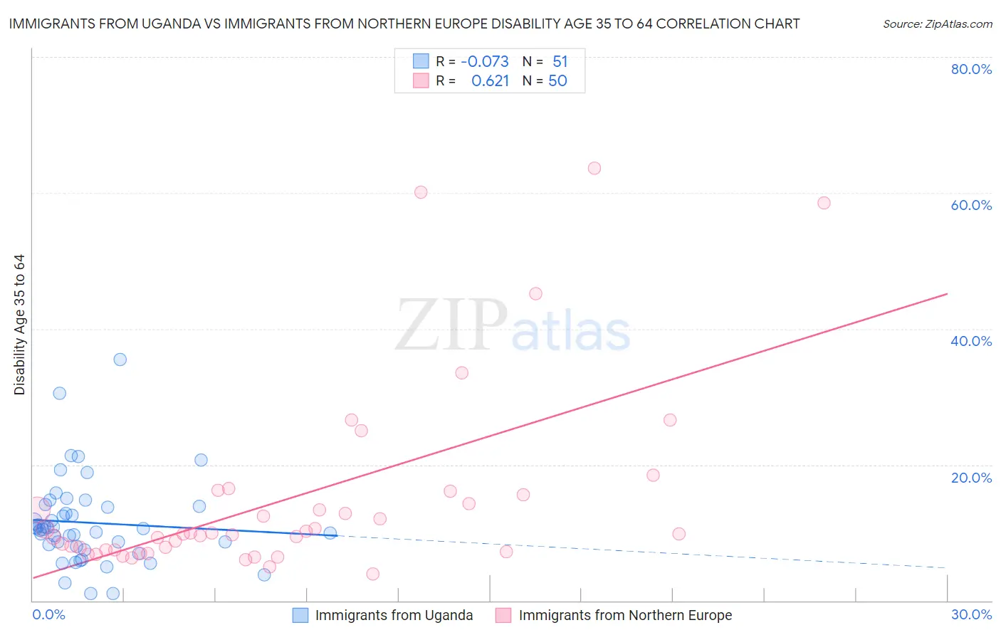 Immigrants from Uganda vs Immigrants from Northern Europe Disability Age 35 to 64