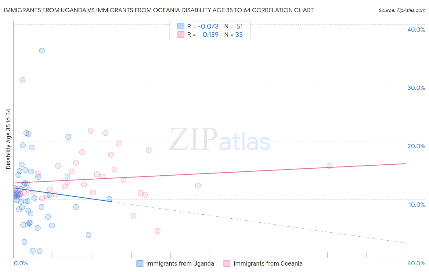 Immigrants from Uganda vs Immigrants from Oceania Disability Age 35 to 64