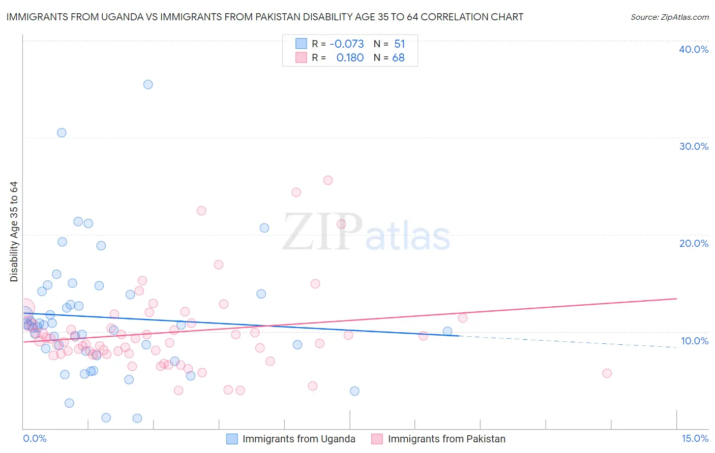 Immigrants from Uganda vs Immigrants from Pakistan Disability Age 35 to 64