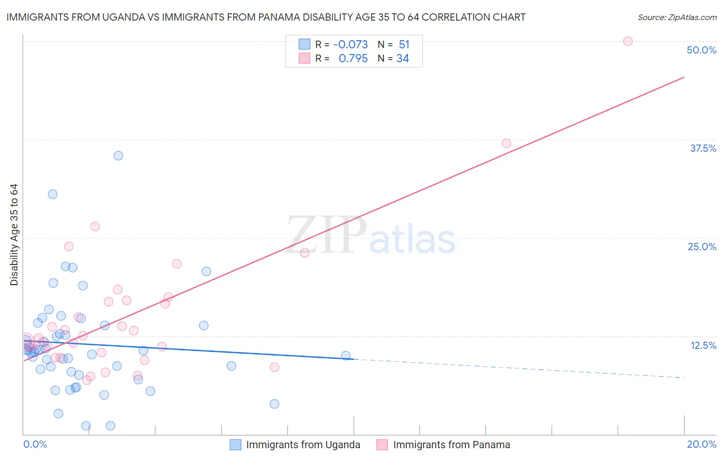 Immigrants from Uganda vs Immigrants from Panama Disability Age 35 to 64