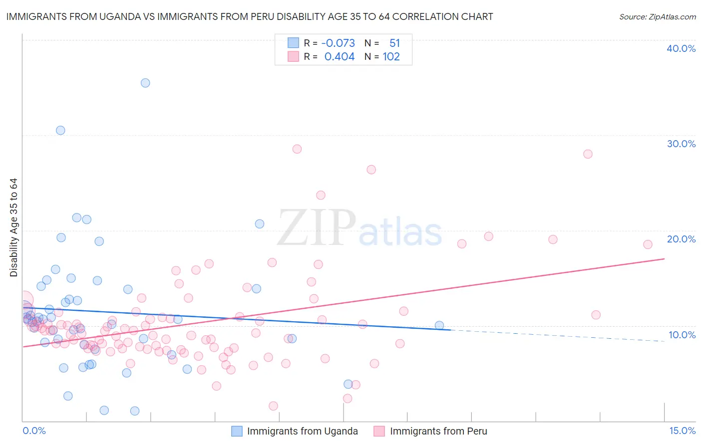 Immigrants from Uganda vs Immigrants from Peru Disability Age 35 to 64