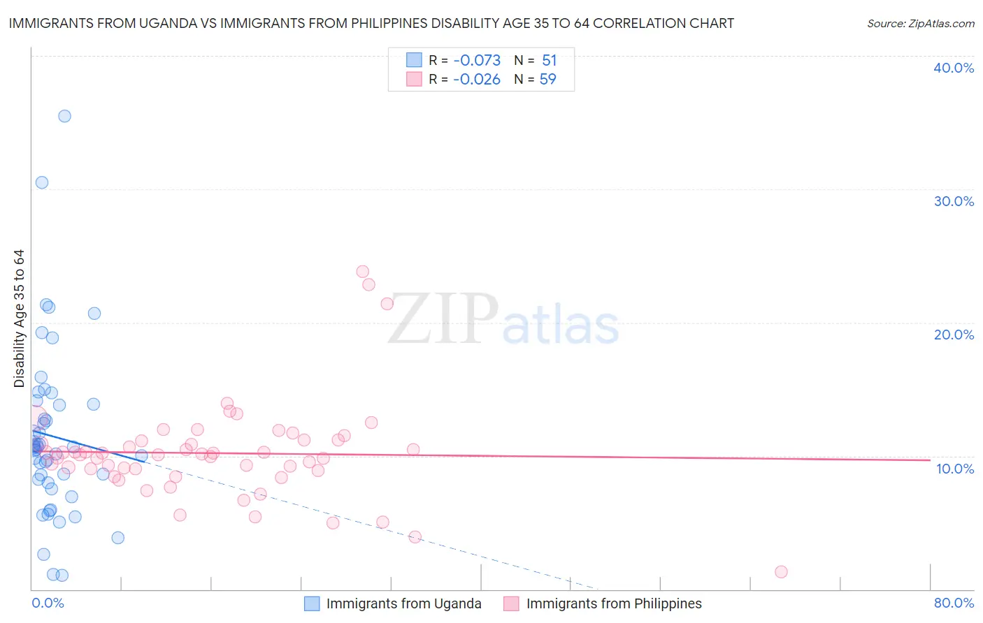 Immigrants from Uganda vs Immigrants from Philippines Disability Age 35 to 64