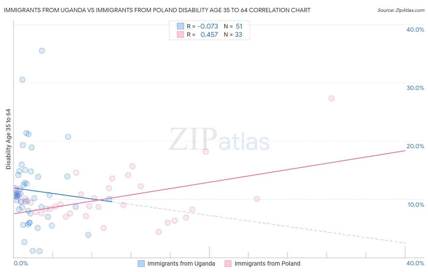 Immigrants from Uganda vs Immigrants from Poland Disability Age 35 to 64