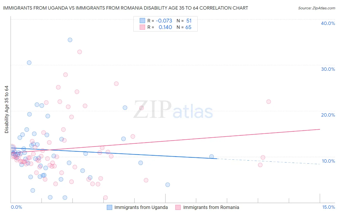 Immigrants from Uganda vs Immigrants from Romania Disability Age 35 to 64