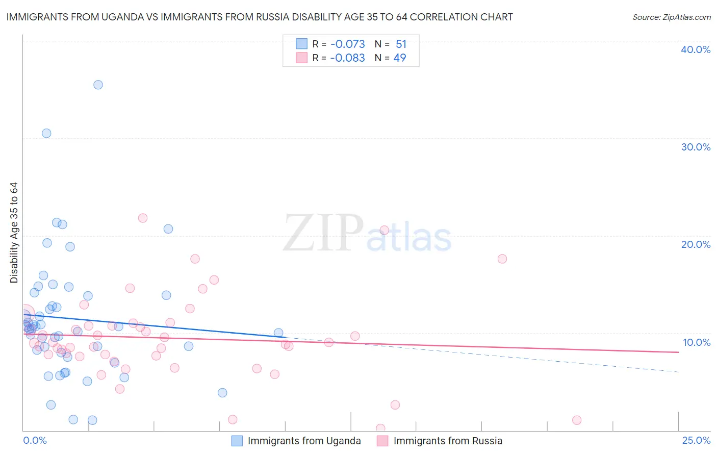 Immigrants from Uganda vs Immigrants from Russia Disability Age 35 to 64