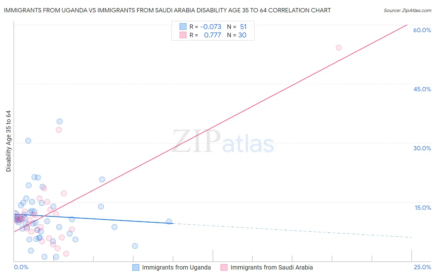 Immigrants from Uganda vs Immigrants from Saudi Arabia Disability Age 35 to 64