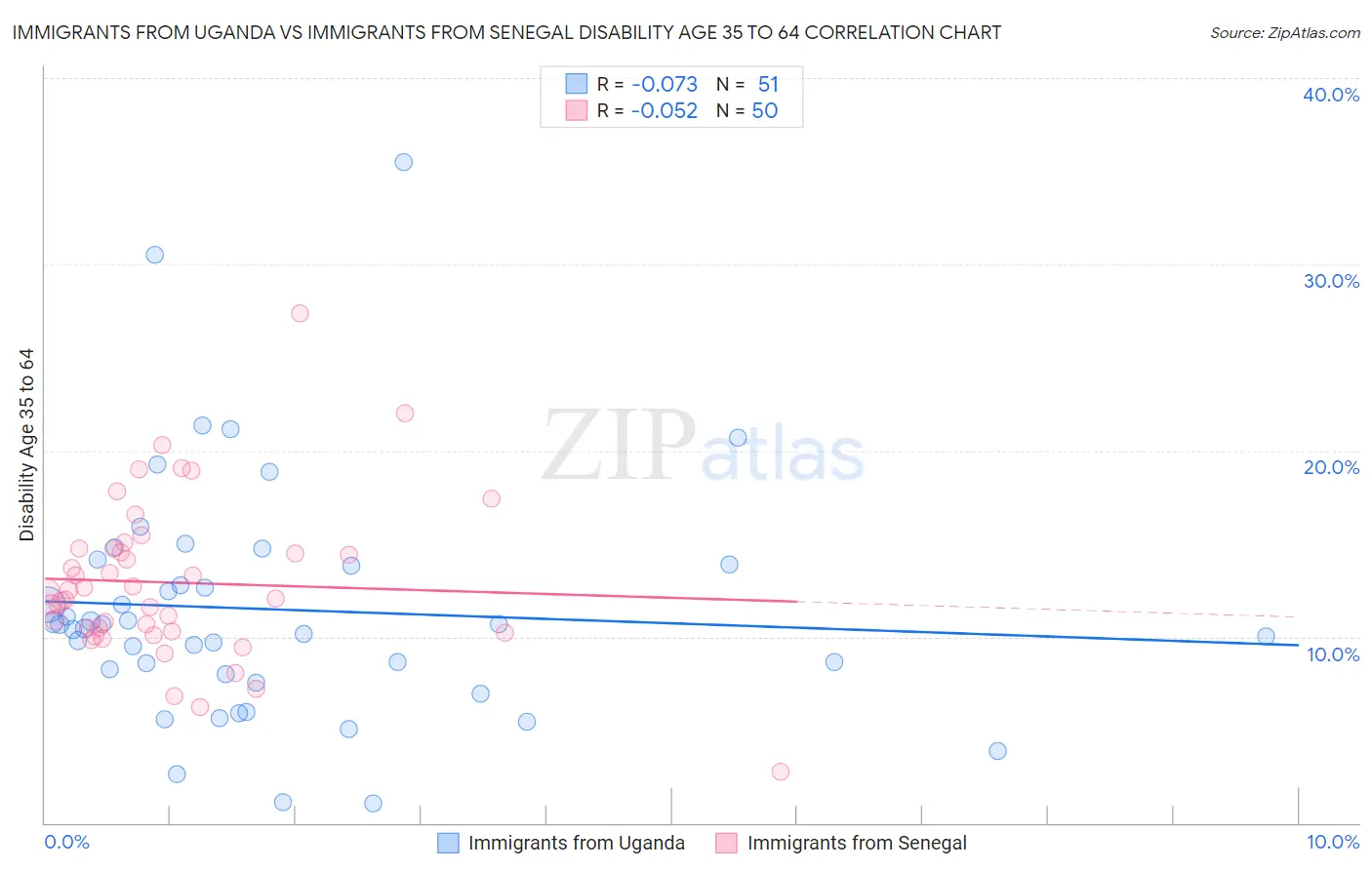 Immigrants from Uganda vs Immigrants from Senegal Disability Age 35 to 64