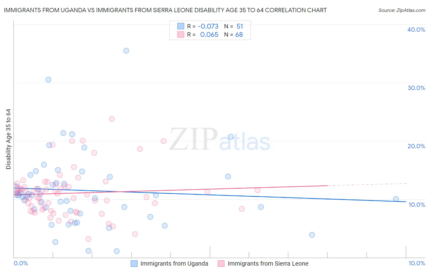 Immigrants from Uganda vs Immigrants from Sierra Leone Disability Age 35 to 64