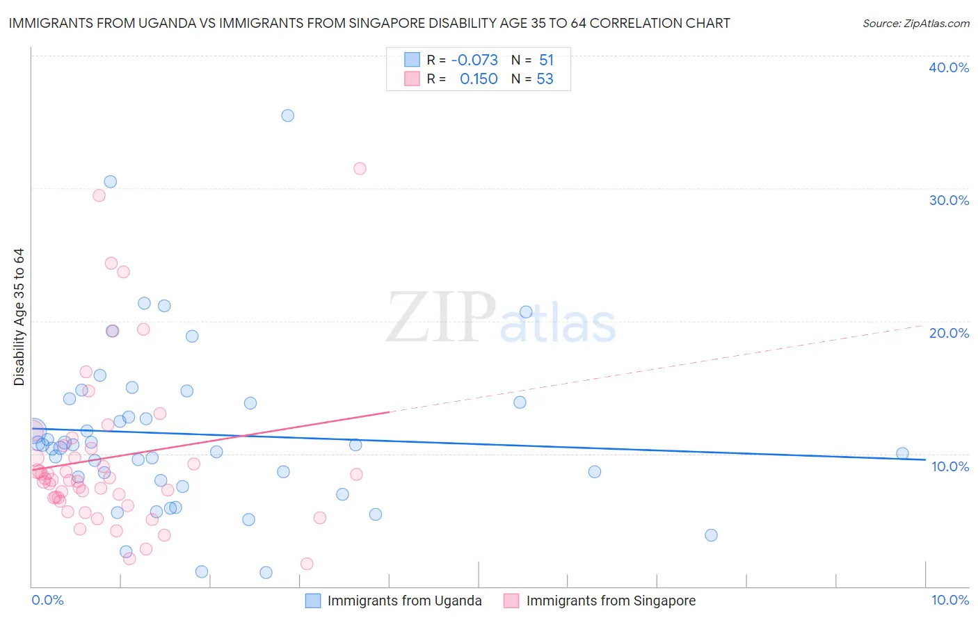 Immigrants from Uganda vs Immigrants from Singapore Disability Age 35 to 64