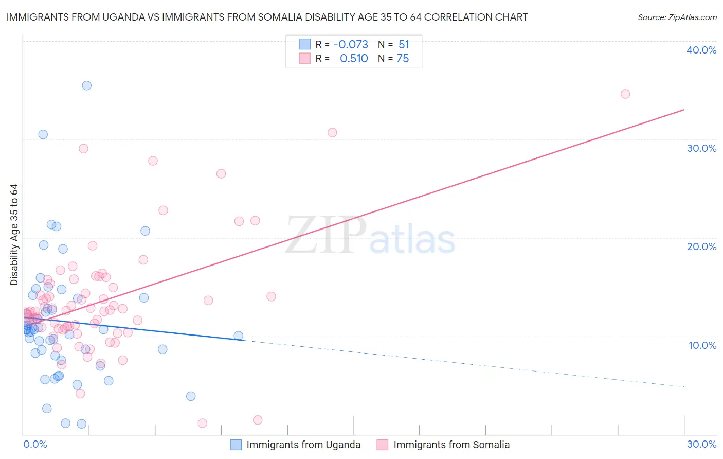 Immigrants from Uganda vs Immigrants from Somalia Disability Age 35 to 64