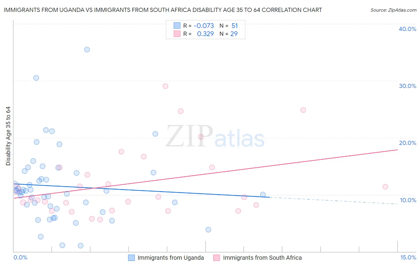 Immigrants from Uganda vs Immigrants from South Africa Disability Age 35 to 64