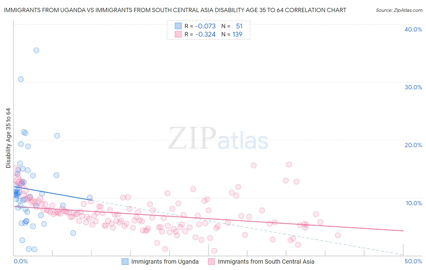 Immigrants from Uganda vs Immigrants from South Central Asia Disability Age 35 to 64