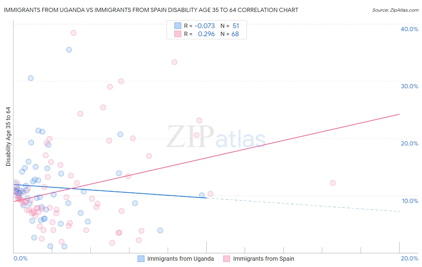 Immigrants from Uganda vs Immigrants from Spain Disability Age 35 to 64