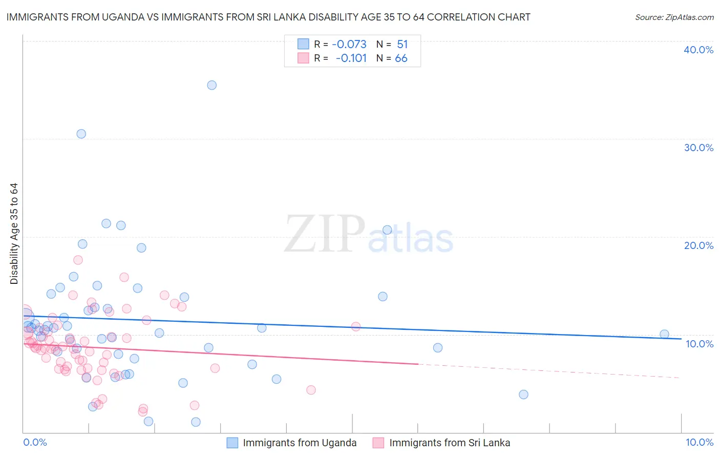 Immigrants from Uganda vs Immigrants from Sri Lanka Disability Age 35 to 64