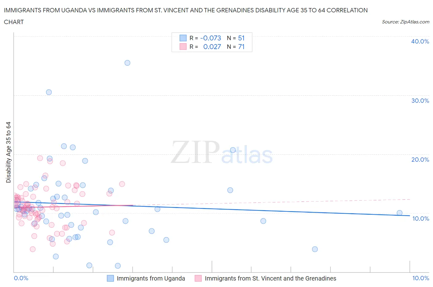 Immigrants from Uganda vs Immigrants from St. Vincent and the Grenadines Disability Age 35 to 64