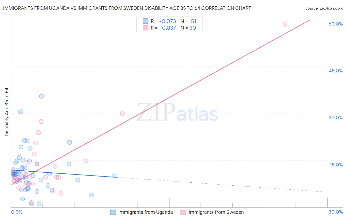 Immigrants from Uganda vs Immigrants from Sweden Disability Age 35 to 64