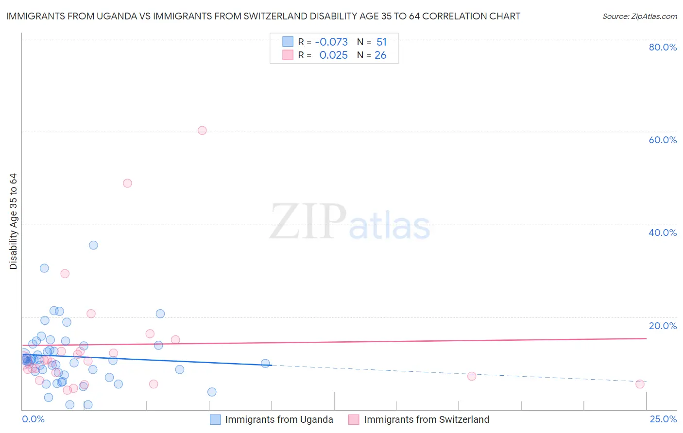 Immigrants from Uganda vs Immigrants from Switzerland Disability Age 35 to 64