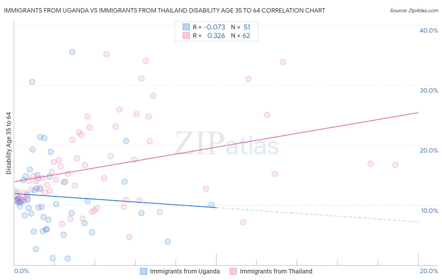 Immigrants from Uganda vs Immigrants from Thailand Disability Age 35 to 64