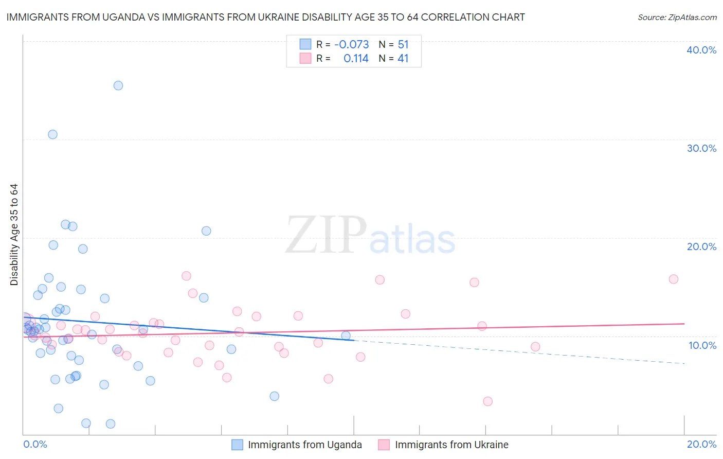 Immigrants from Uganda vs Immigrants from Ukraine Disability Age 35 to 64